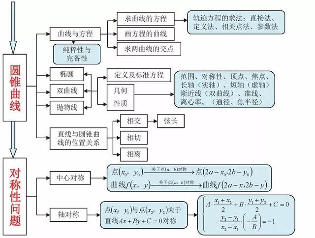 高中数学思维导图！