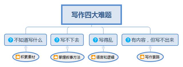 《学会写作》读书笔记：让写作变得更加轻松