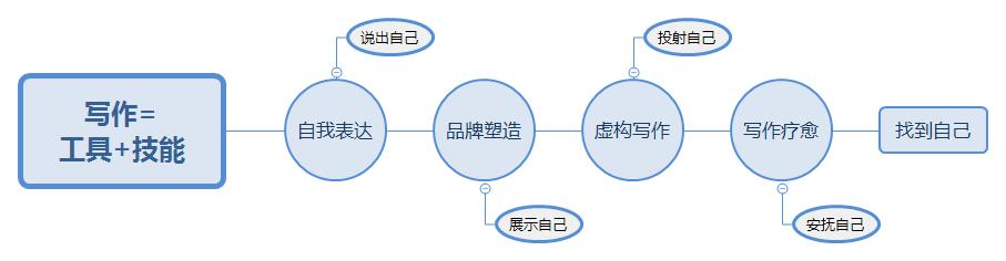 《学会写作》读书笔记：让写作变得更加轻松