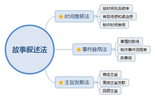 《学会写作》读书笔记：让写作变得更加轻松