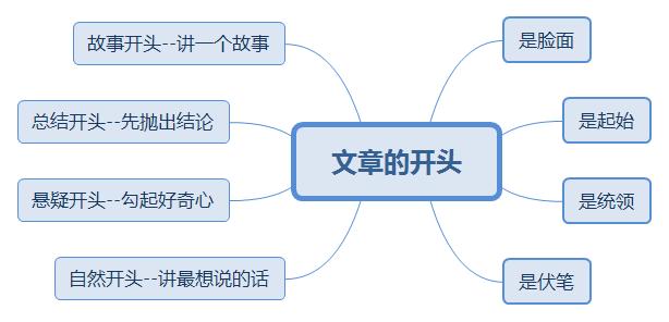 《学会写作》读书笔记：让写作变得更加轻松