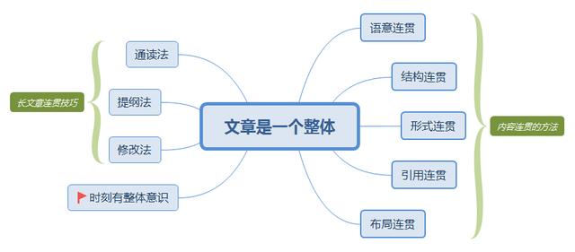 《学会写作》读书笔记：让写作变得更加轻松