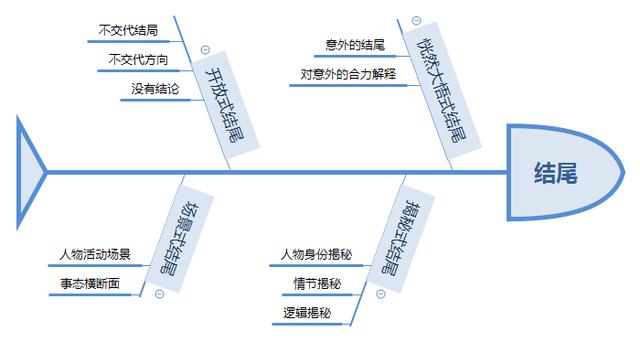 《学会写作》读书笔记：让写作变得更加轻松