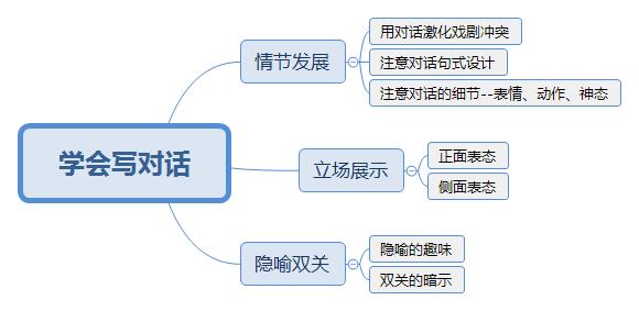 《学会写作》读书笔记：让写作变得更加轻松