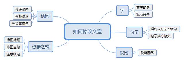 《学会写作》读书笔记：让写作变得更加轻松