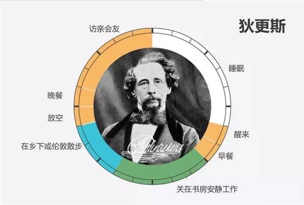 富兰克林、达尔文、贝多芬等15天才如何管理时间？一图看懂~