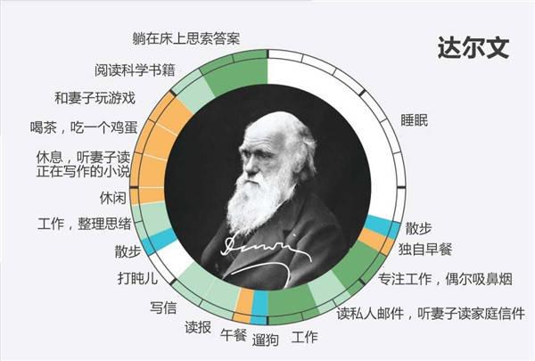 富兰克林、达尔文、贝多芬等15天才如何管理时间？一图看懂~