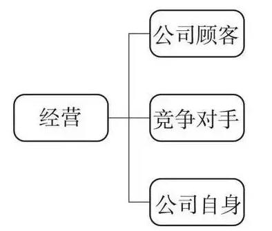 项目经理必备的16个商业分析工具