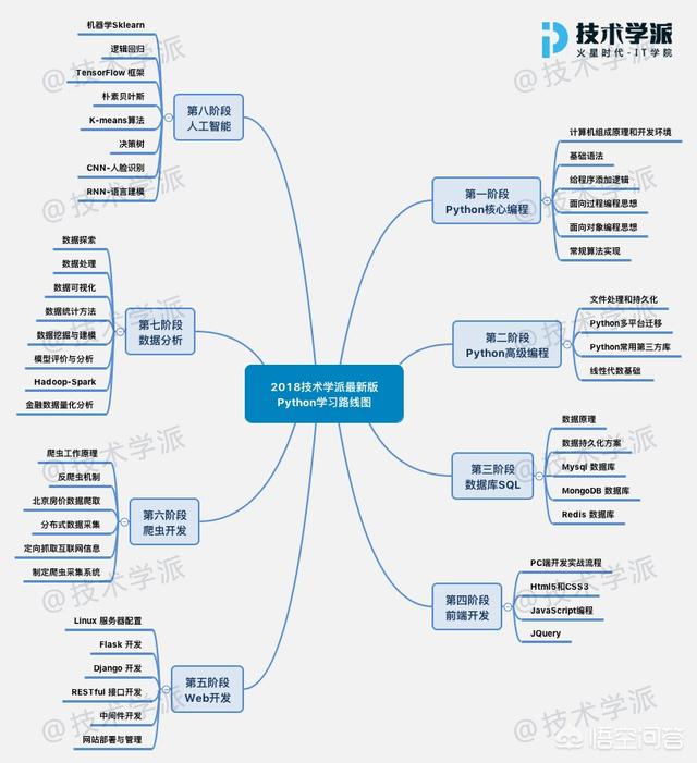 怎样学习python编程？