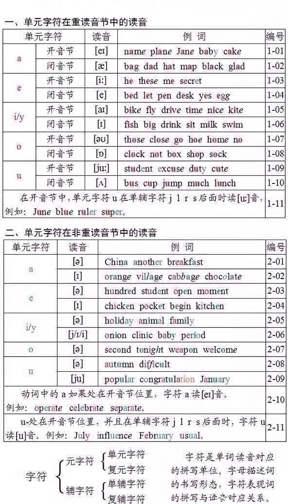 学会英语音标规则，记单词可事半功倍！