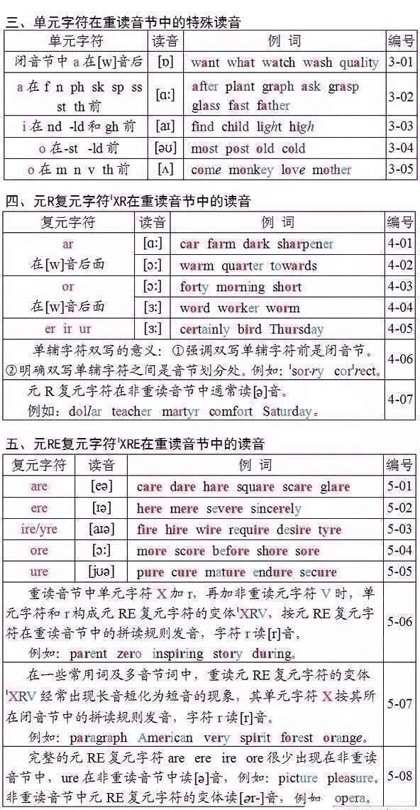 学会英语音标规则，记单词可事半功倍！