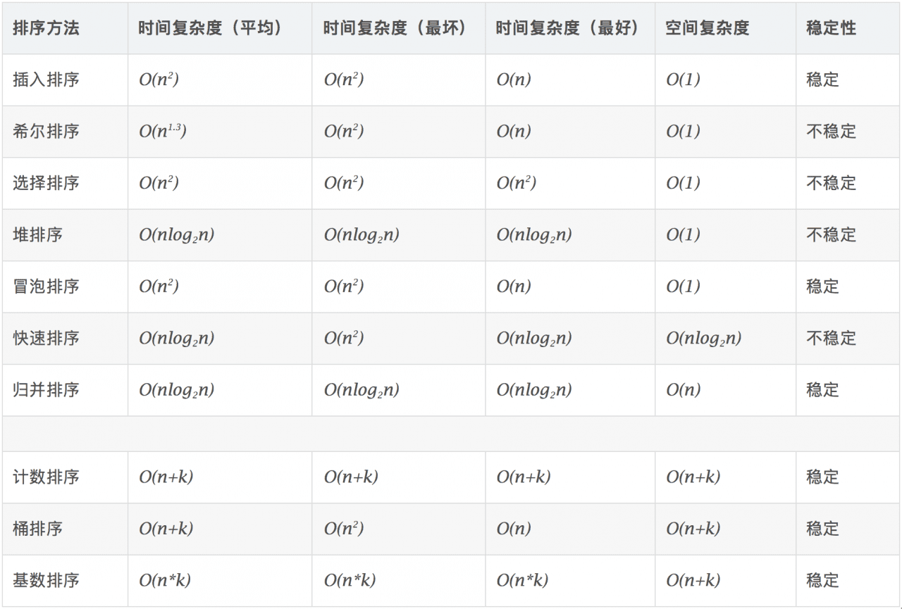 十大经典排序算法（动图演示）