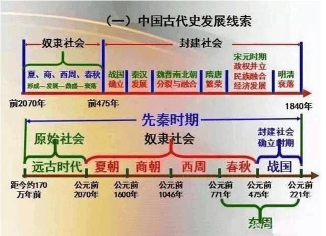 18组图，5分钟教孩子读懂中华5000年演变史（历史全概）