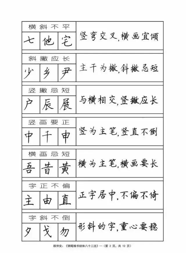 《钢笔楷书结体八十二法》246个例字给你