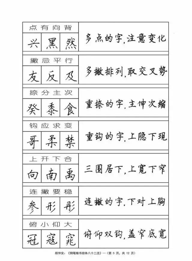 《钢笔楷书结体八十二法》246个例字给你