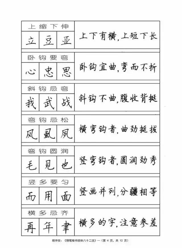 《钢笔楷书结体八十二法》246个例字给你