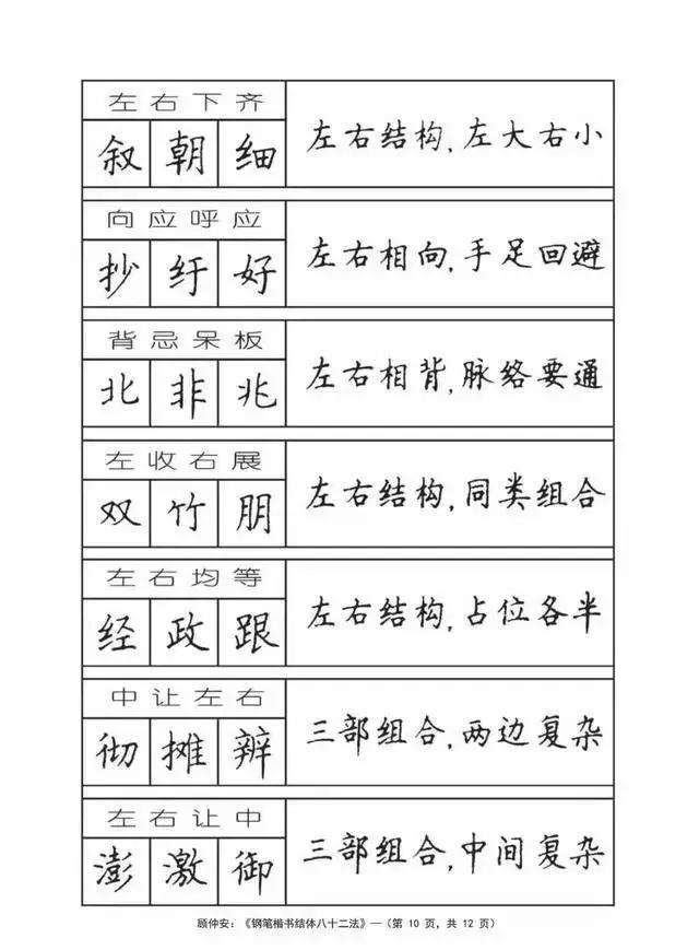 《钢笔楷书结体八十二法》246个例字给你