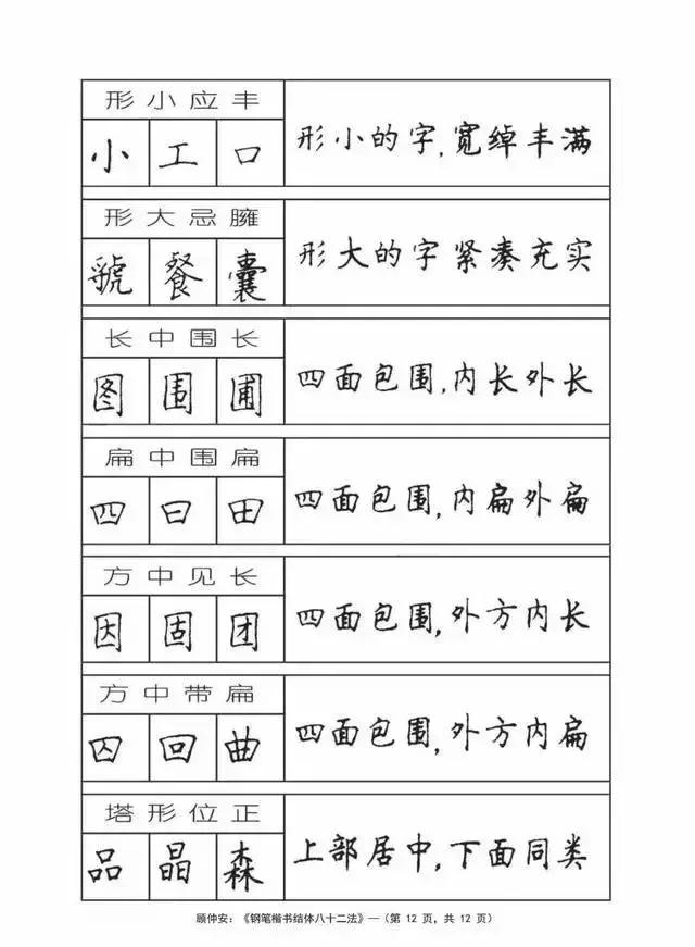 《钢笔楷书结体八十二法》246个例字给你