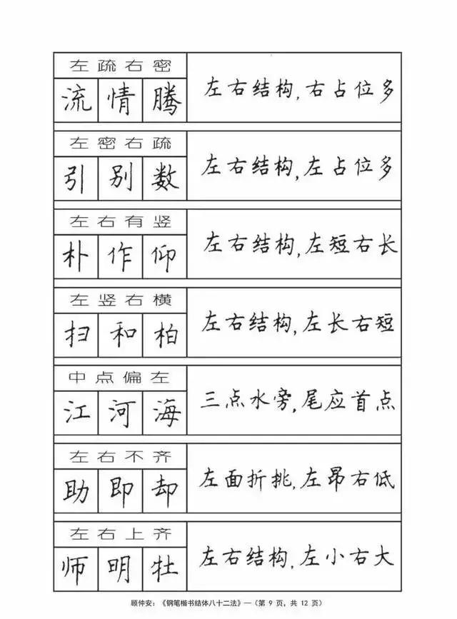 《钢笔楷书结体八十二法》246个例字给你