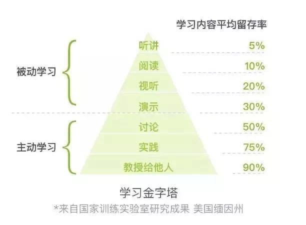 世界上最快的学习方法-原来一直在用