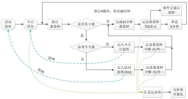 世界五大学习方法之番茄工作法