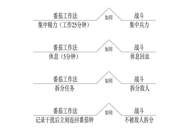 世界五大学习方法之番茄工作法