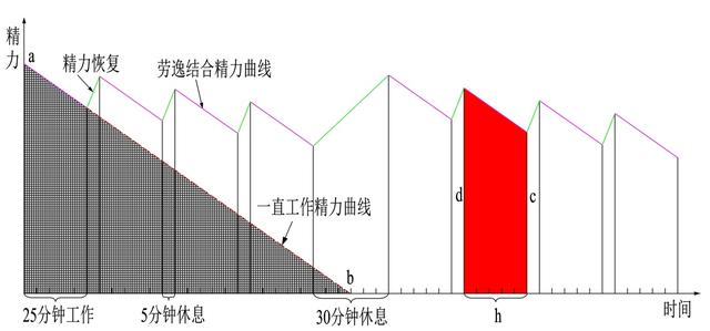 世界五大学习方法之番茄工作法