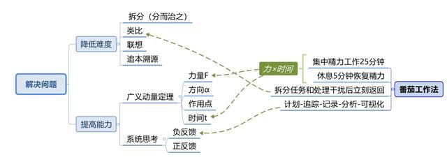 世界五大学习方法之番茄工作法