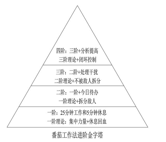 世界五大学习方法之番茄工作法