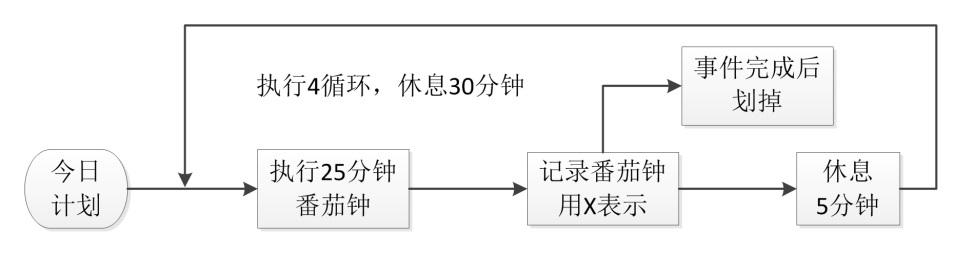 世界五大学习方法之番茄工作法