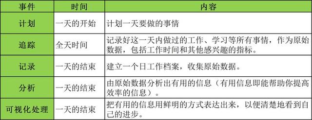 世界五大学习方法之番茄工作法