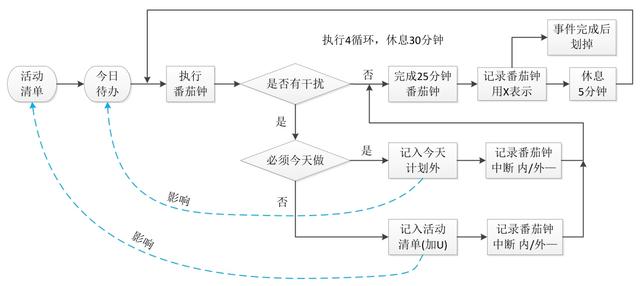 世界五大学习方法之番茄工作法