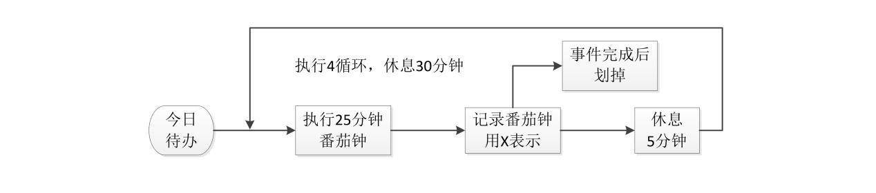 世界五大学习方法之番茄工作法