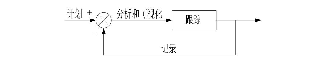 世界五大学习方法之番茄工作法