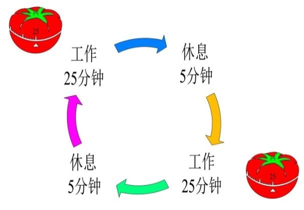 世界五大学习方法之番茄工作法