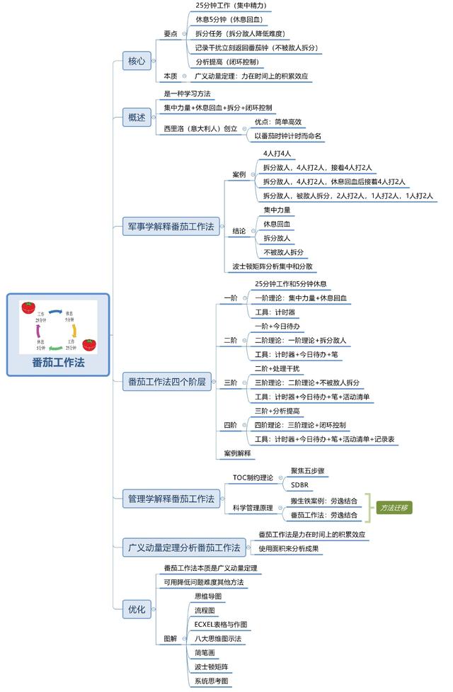 世界五大学习方法之番茄工作法