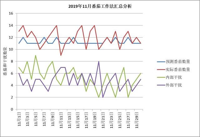 世界五大学习方法之番茄工作法