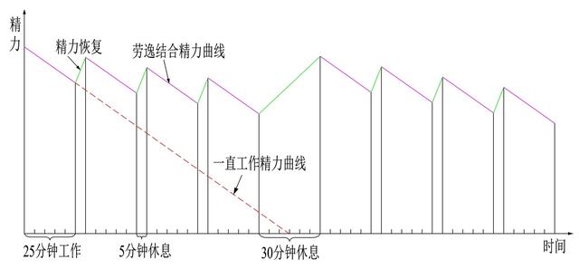 世界五大学习方法之番茄工作法