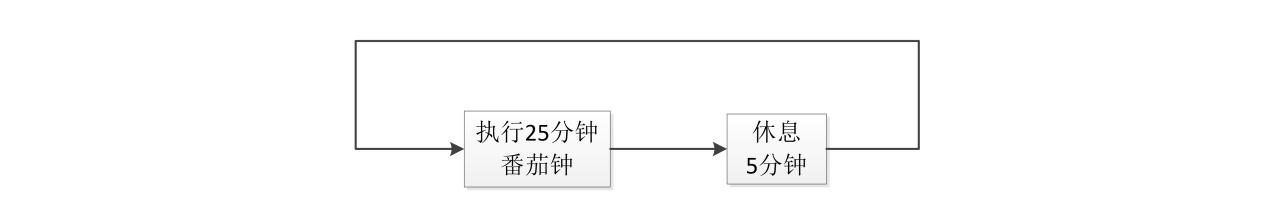 世界五大学习方法之番茄工作法