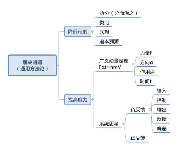 世界五大学习方法之番茄工作法