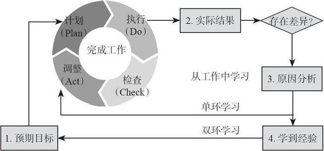 学习能力强的人，都懂得运用复盘这种技能，四点教会你