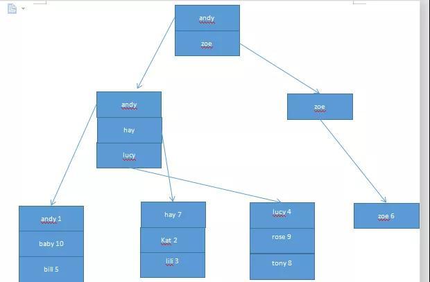 学MySQL，这篇万字总结，真的够用了