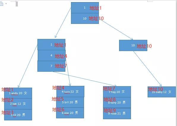 学MySQL，这篇万字总结，真的够用了